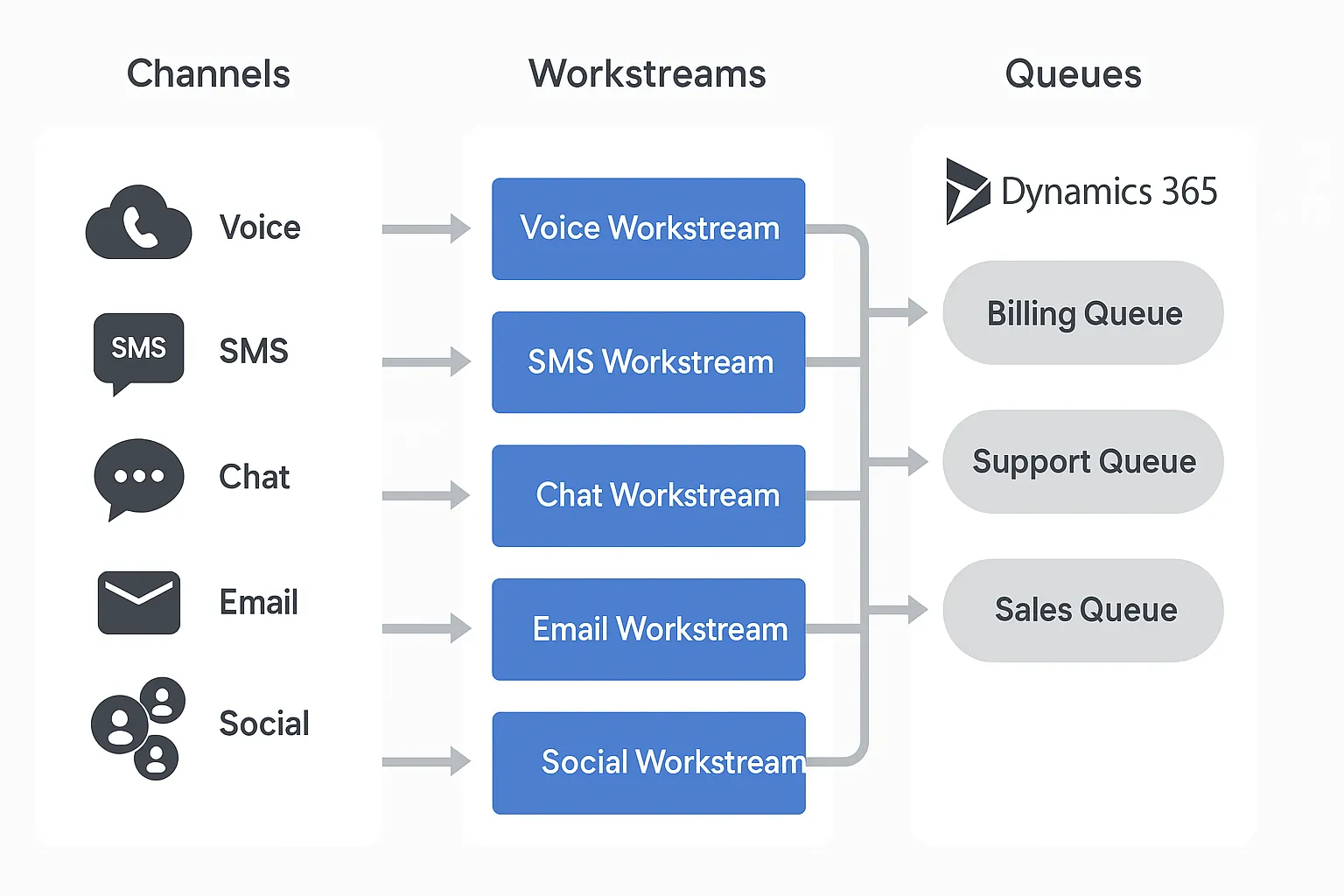 Dynamics 365 Contact Center Architecture